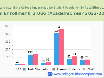 Lancaster Bible College 2023 Undergraduate Enrollment by Gender and Race chart