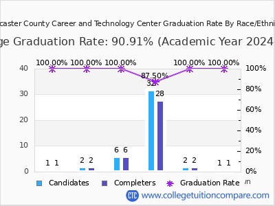 Lancaster County Career and Technology Center graduation rate by race