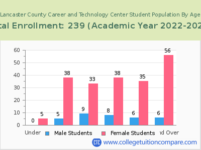 Lancaster County Career and Technology Center 2023 Student Population by Age chart