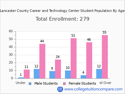 Lancaster County Career and Technology Center 2025 Student Population by Age chart