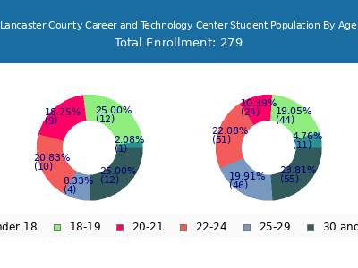 Lancaster County Career and Technology Center 2025 Student Population Age Diversity Pie chart