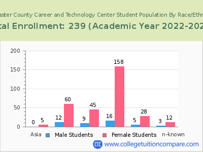 Lancaster County Career and Technology Center 2023 Student Population by Gender and Race chart