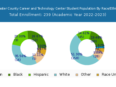Lancaster County Career and Technology Center 2023 Student Population by Gender and Race chart