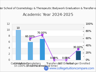 Lancaster School of Cosmetology & Therapeutic Bodywork 2025 Graduation Rate chart