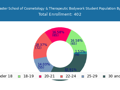 Lancaster School of Cosmetology & Therapeutic Bodywork 2024 Student Population Age Diversity Pie chart