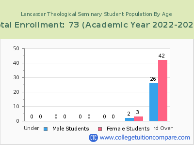Lancaster Theological Seminary 2023 Student Population by Age chart
