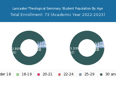 Lancaster Theological Seminary 2023 Student Population Age Diversity Pie chart