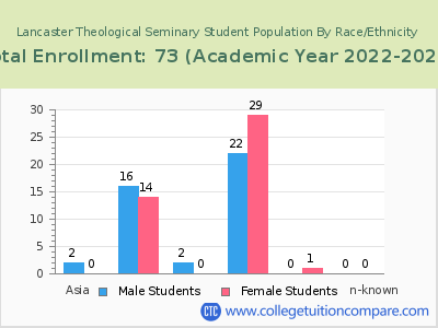 Lancaster Theological Seminary 2023 Student Population by Gender and Race chart