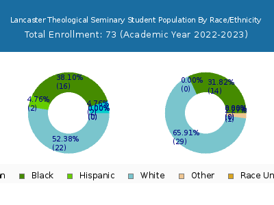 Lancaster Theological Seminary 2023 Student Population by Gender and Race chart