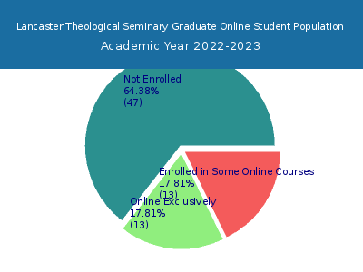 Lancaster Theological Seminary 2023 Online Student Population chart