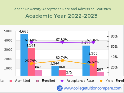 Lander University 2023 Acceptance Rate By Gender chart