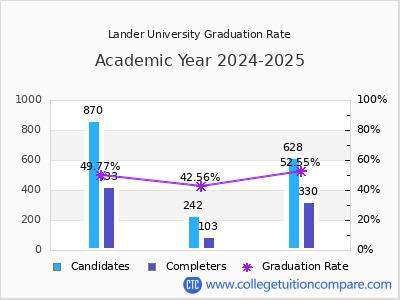 Lander University graduation rate by gender