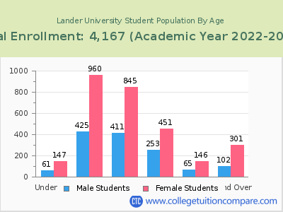 Lander University 2023 Student Population by Age chart