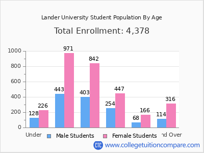 Lander University 2025 Student Population by Age chart