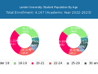 Lander University 2023 Student Population Age Diversity Pie chart