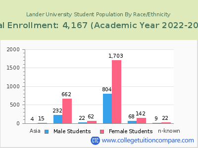 Lander University 2023 Student Population by Gender and Race chart