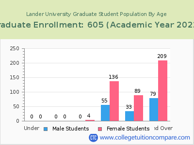 Lander University 2023 Graduate Enrollment by Age chart