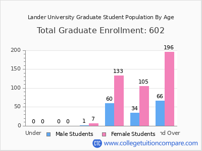 Lander University 2025 Graduate Enrollment by Age chart