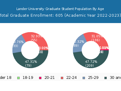 Lander University 2023 Graduate Enrollment Age Diversity Pie chart