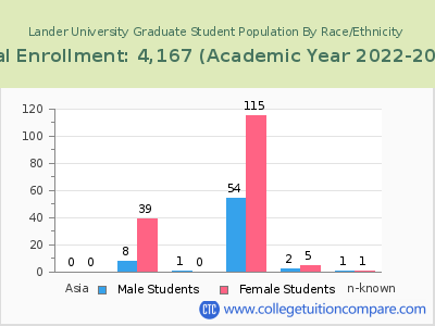 Lander University 2023 Graduate Enrollment by Gender and Race chart