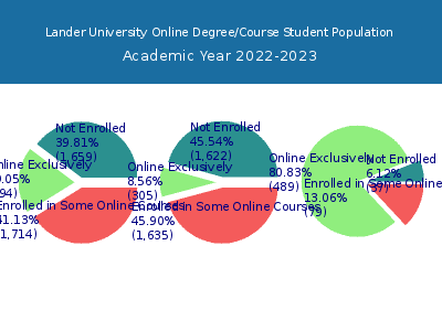 Lander University 2023 Online Student Population chart