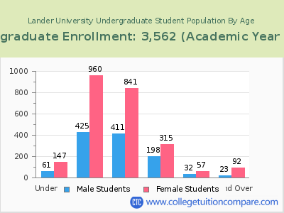 Lander University 2023 Undergraduate Enrollment by Age chart