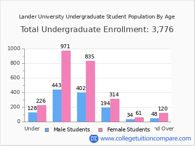 Lander University 2025 Undergraduate Enrollment by Age chart