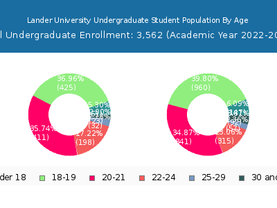 Lander University 2023 Undergraduate Enrollment Age Diversity Pie chart