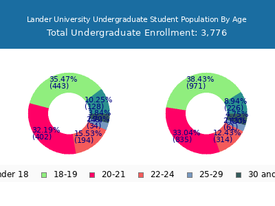 Lander University 2025 Undergraduate Enrollment Age Diversity Pie chart