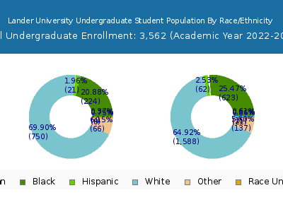 Lander University 2023 Undergraduate Enrollment by Gender and Race chart