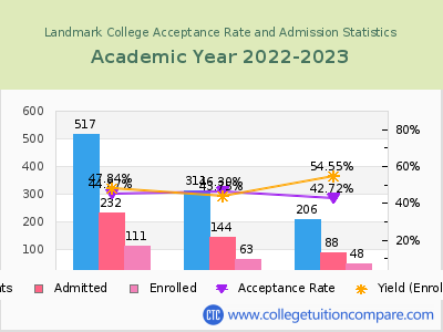 Landmark College 2023 Acceptance Rate By Gender chart