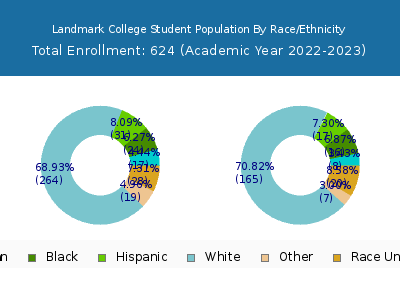 Landmark College 2023 Student Population by Gender and Race chart