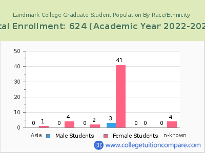 Landmark College 2023 Graduate Enrollment by Gender and Race chart