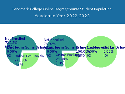 Landmark College 2023 Online Student Population chart