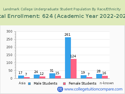 Landmark College 2023 Undergraduate Enrollment by Gender and Race chart