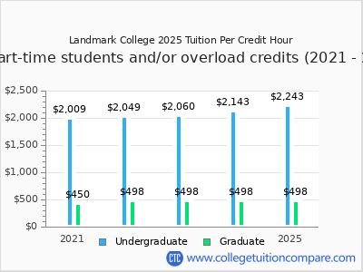Landmark College 2025 cost per credit hour chart