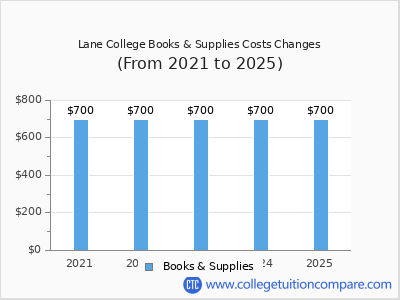 Lane College 2025 books & supplies cost chart