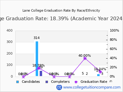 Lane College graduation rate by race