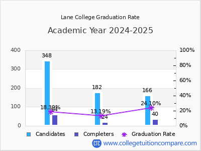 Lane College graduation rate by gender