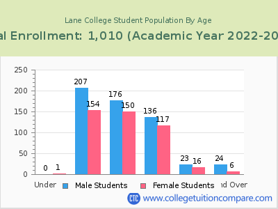 Lane College 2023 Student Population by Age chart