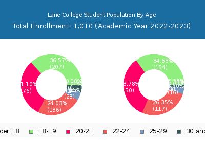 Lane College 2023 Student Population Age Diversity Pie chart