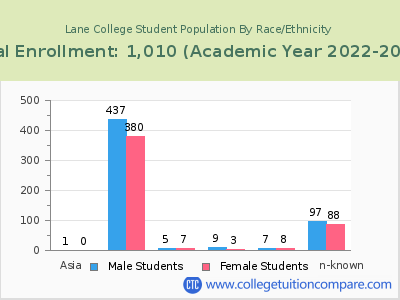 Lane College 2023 Student Population by Gender and Race chart