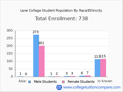 Lane College 2025 Student Population by Gender and Race chart