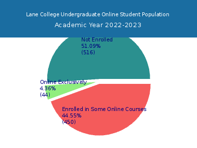 Lane College 2023 Online Student Population chart