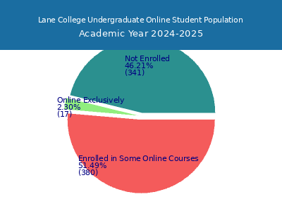 Lane College 2025 Online Student Population chart