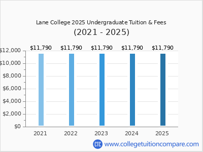 Lane College 2025 undergraduate tuition chart