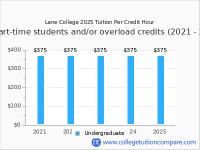 Lane College 2025 cost per credit hour chart