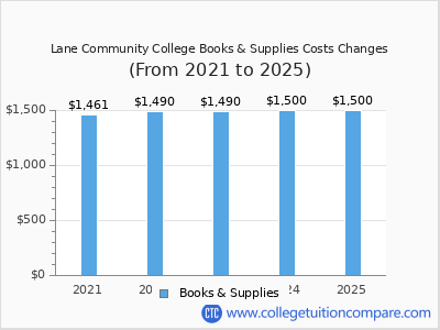 Lane Community College 2025 books & supplies cost chart