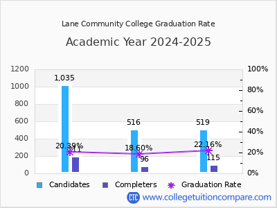 Lane Community College graduation rate by gender