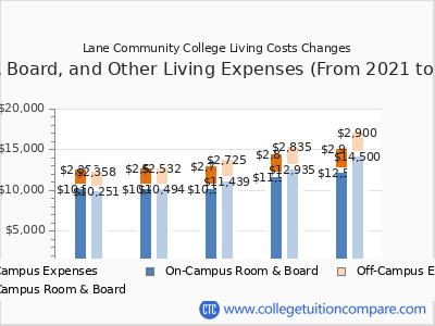 Lane Community College 2025 room & board cost chart